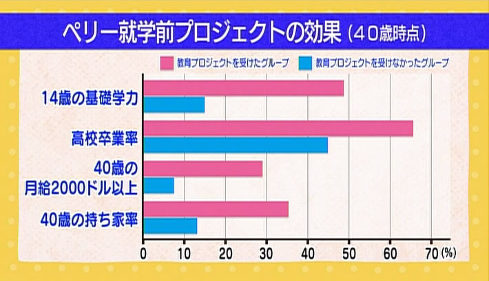 ペリー就学前プロジェクトの効果