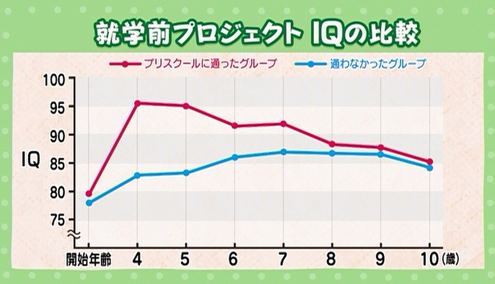 就学前プロジェクトIQの比較